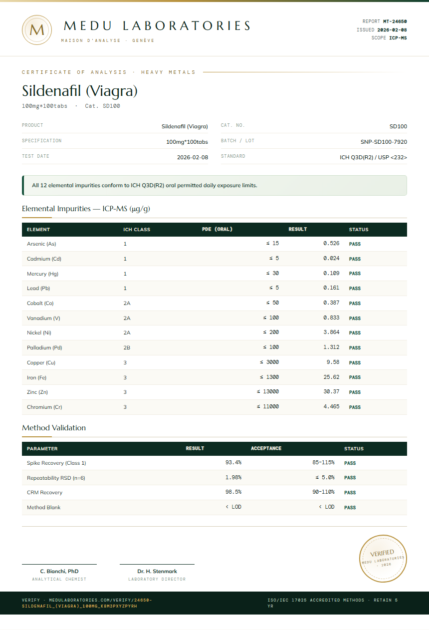 Sildenafil (Viagra) Heavy Metals report by Medu Laboratories
