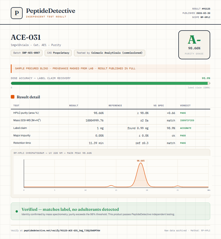 ACE-031 Purity (HPLC) report by PeptideDetective