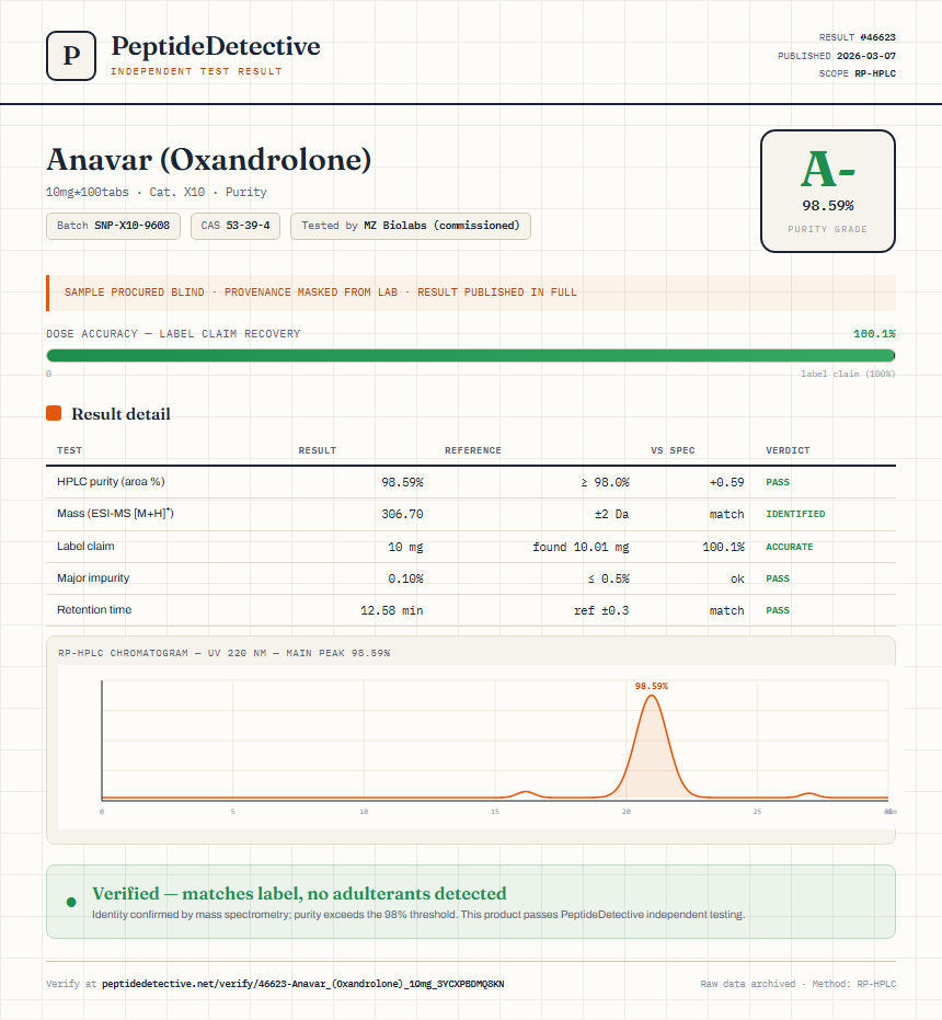 Anavar (Oxandrolone) Purity (HPLC) report by PeptideDetective