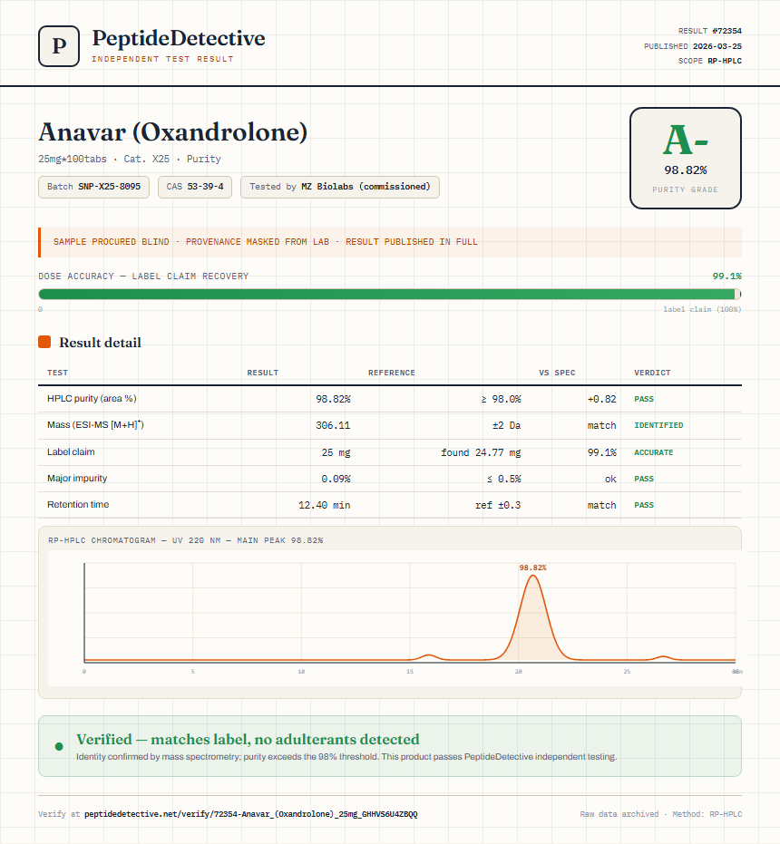Anavar (Oxandrolone) Purity (HPLC) report by PeptideDetective