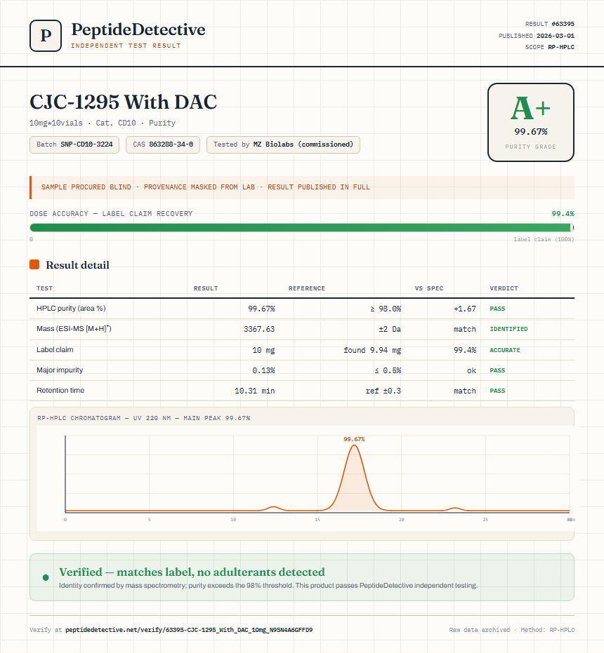 CJC-1295 With DAC Purity (HPLC) report by PeptideDetective