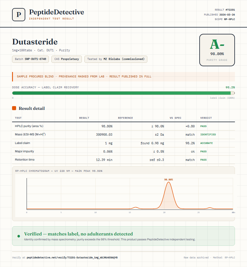Dutasteride Purity (HPLC) report by PeptideDetective