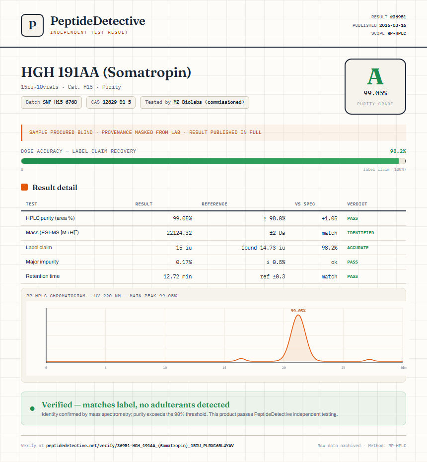 HGH 191AA (Somatropin) Purity (HPLC) report by PeptideDetective