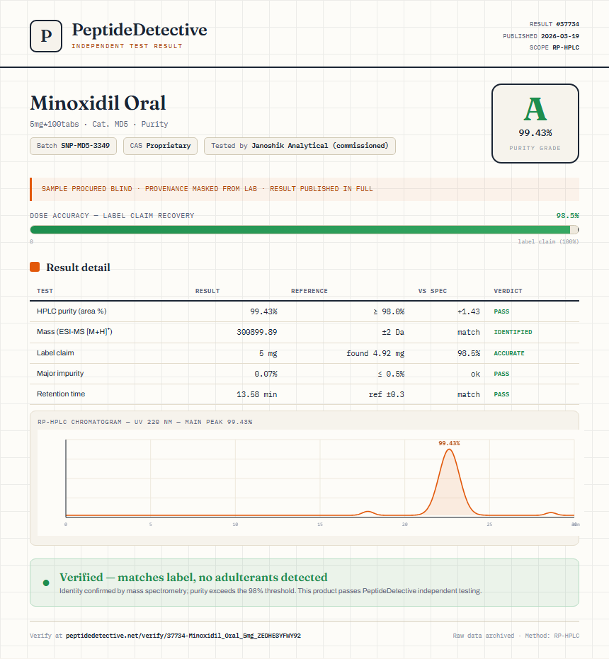 Minoxidil Oral Purity (HPLC) report by PeptideDetective