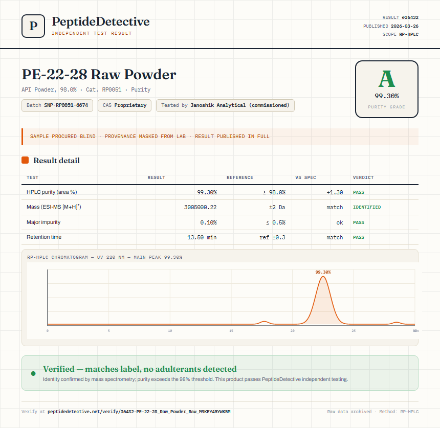 PE-22-28 Raw Powder Purity (HPLC) report by PeptideDetective