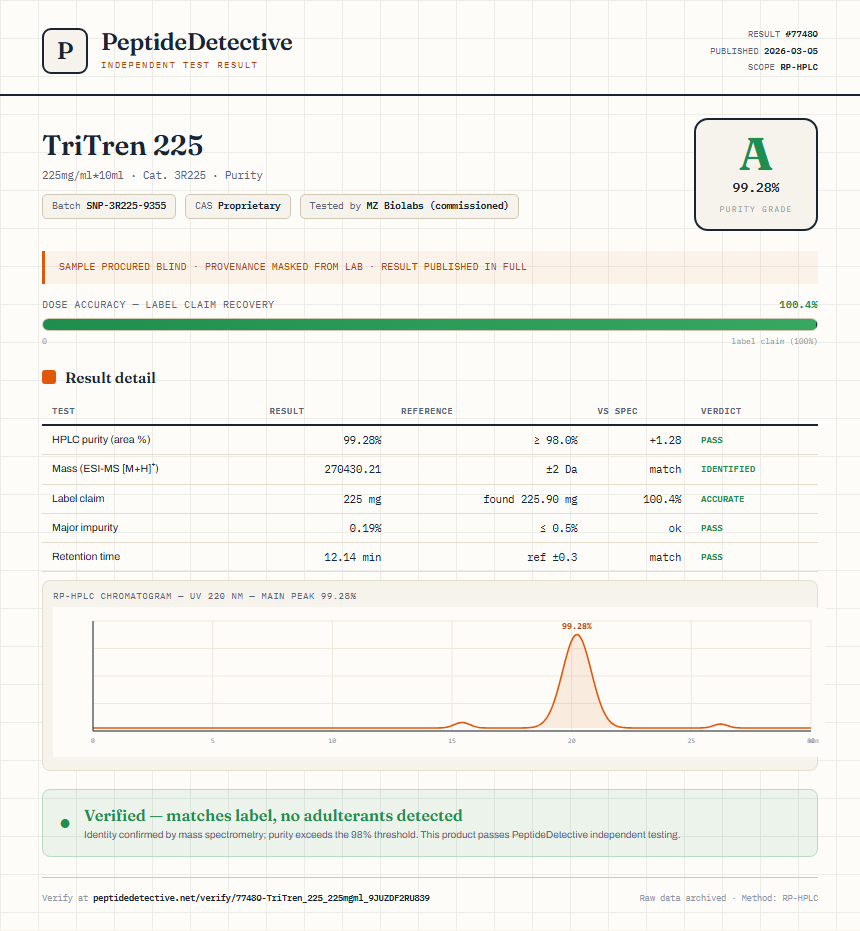 TriTren 225 Purity (HPLC) report by PeptideDetective