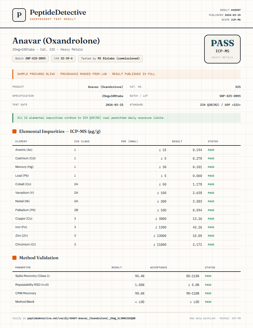 Anavar (Oxandrolone) Heavy Metals report by PeptideDetective