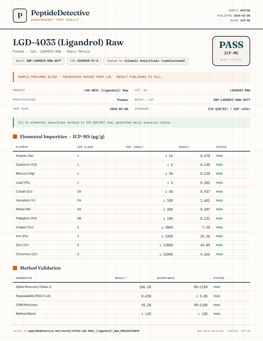 LGD-4033 (Ligandrol) Raw Heavy Metals report by PeptideDetective