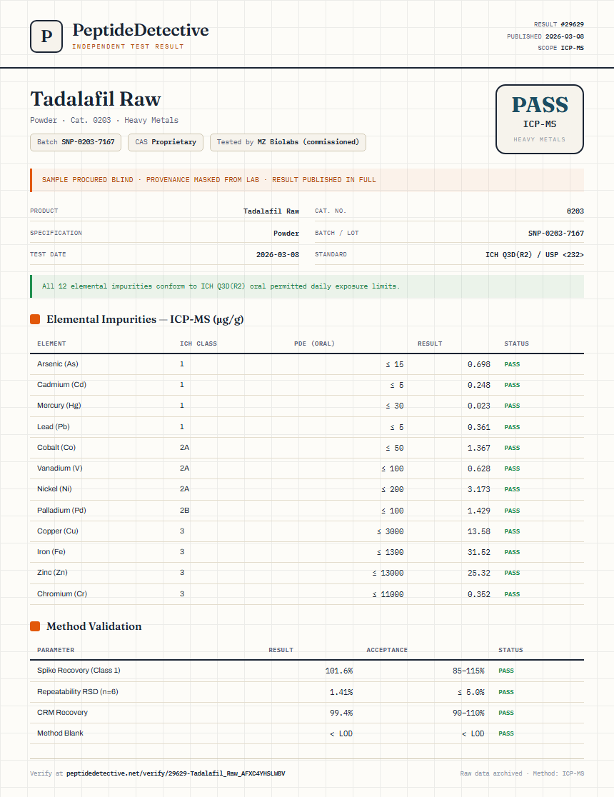 Tadalafil Raw Heavy Metals report by PeptideDetective