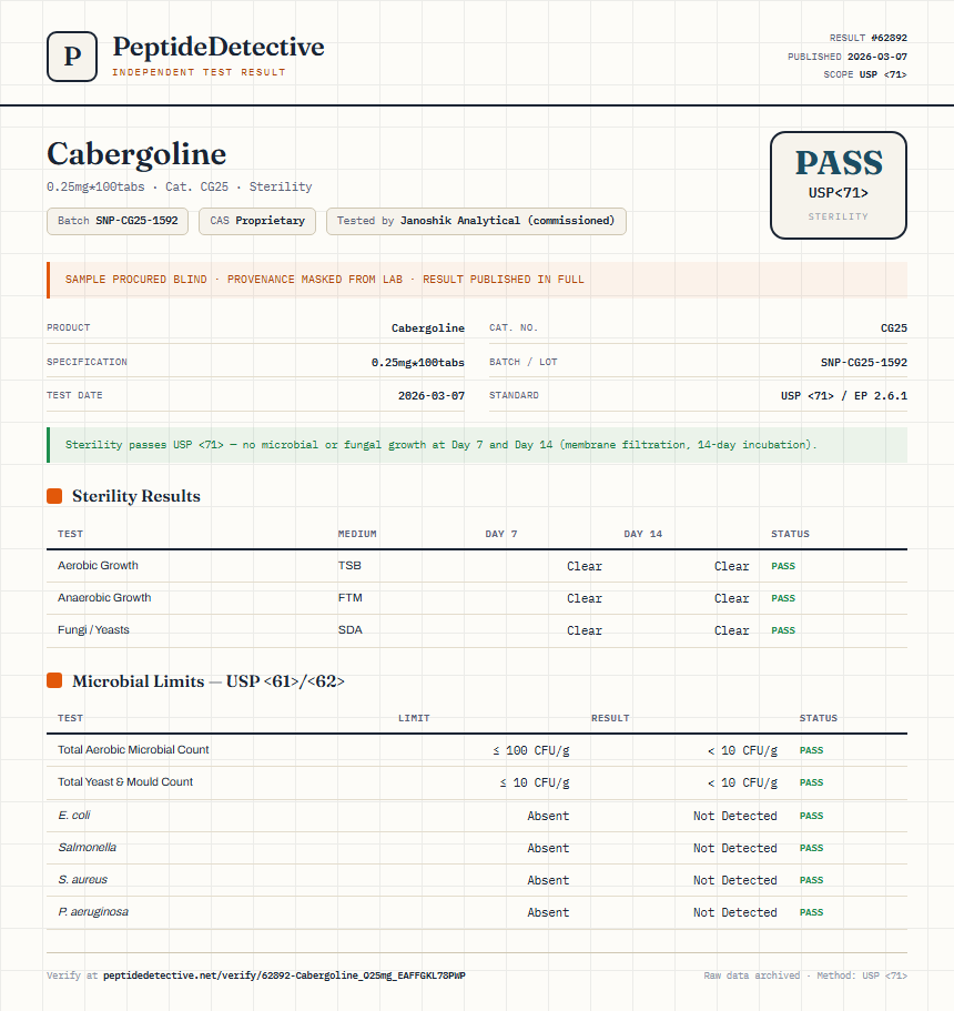 Cabergoline Sterility report by PeptideDetective